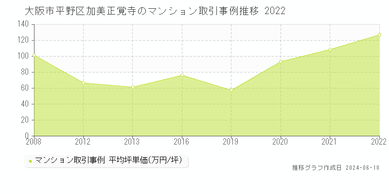 大阪市平野区加美正覚寺のマンション取引事例推移グラフ 