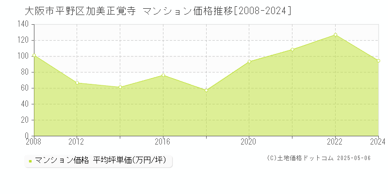 加美正覚寺(大阪市平野区)のマンション価格推移グラフ(坪単価)[2008-2024年]