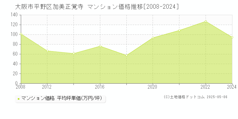 大阪市平野区加美正覚寺のマンション取引価格推移グラフ 