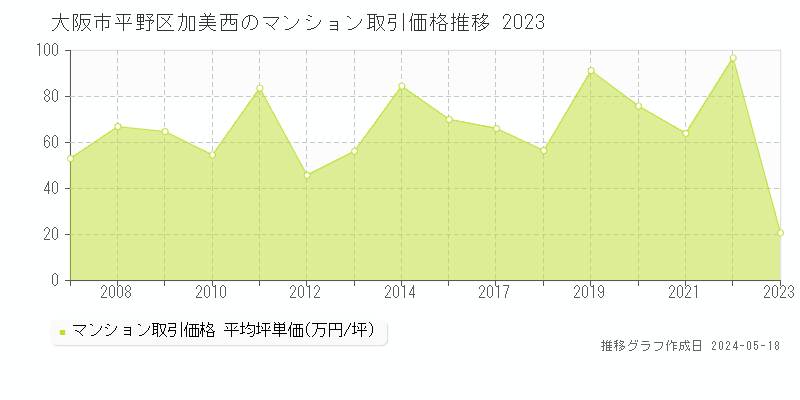 大阪市平野区加美西のマンション取引価格推移グラフ 