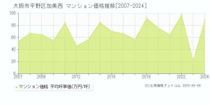 加美西(大阪市平野区)のマンション価格推移グラフ(坪単価)[2007-2024年]