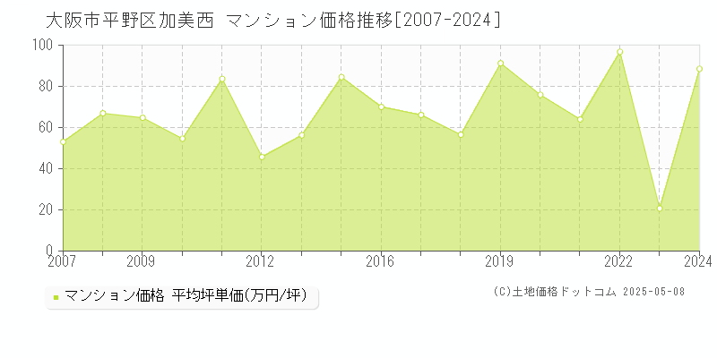 大阪市平野区加美西のマンション価格推移グラフ 