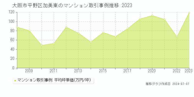 大阪市平野区加美東のマンション取引事例推移グラフ 