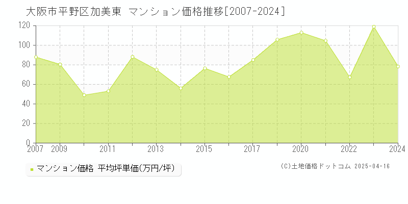 大阪市平野区加美東のマンション価格推移グラフ 