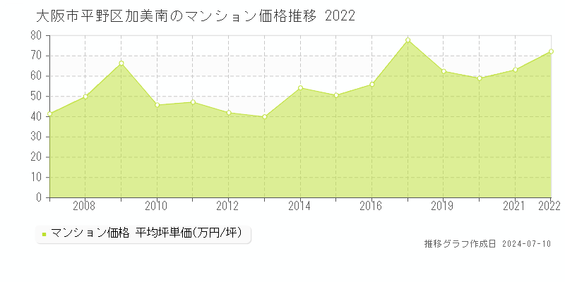 大阪市平野区加美南のマンション価格推移グラフ 