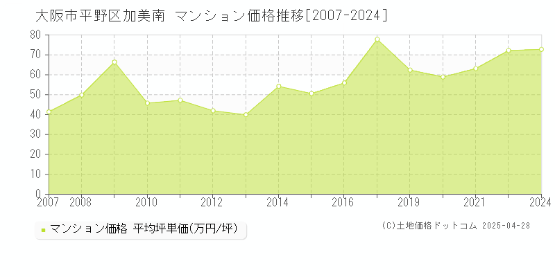 大阪市平野区加美南のマンション価格推移グラフ 