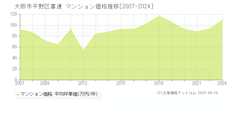 大阪市平野区喜連のマンション取引事例推移グラフ 