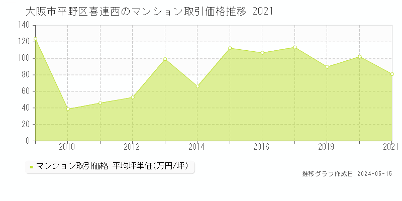 大阪市平野区喜連西のマンション取引価格推移グラフ 