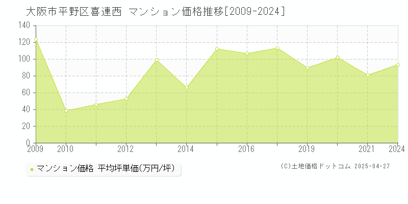 大阪市平野区喜連西のマンション取引価格推移グラフ 