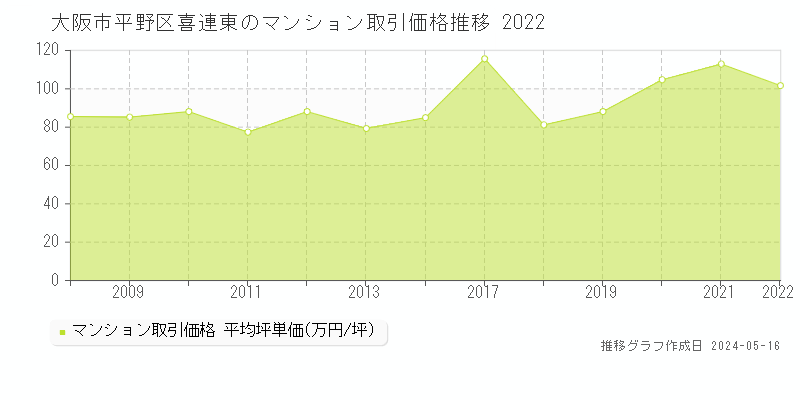 大阪市平野区喜連東のマンション取引価格推移グラフ 