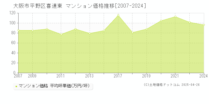 大阪市平野区喜連東のマンション取引価格推移グラフ 