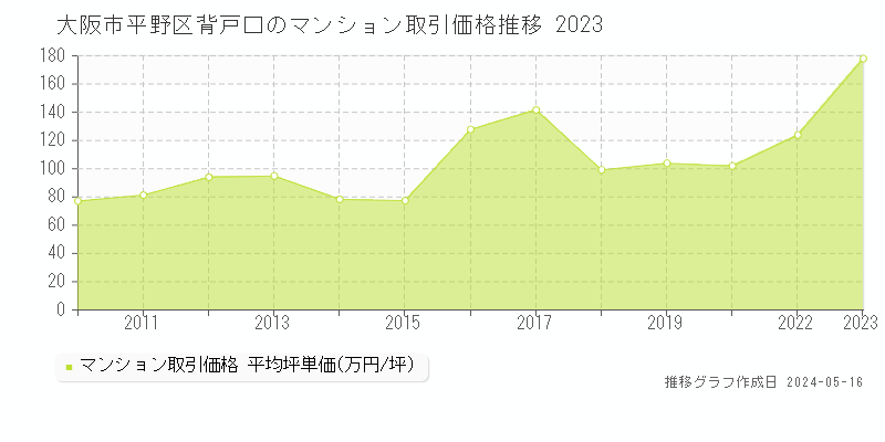 大阪市平野区背戸口のマンション取引価格推移グラフ 
