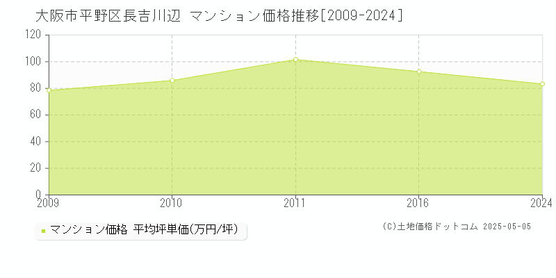 長吉川辺(大阪市平野区)のマンション価格推移グラフ(坪単価)[2009-2024年]