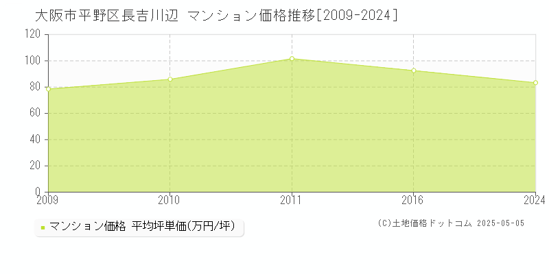 大阪市平野区長吉川辺のマンション価格推移グラフ 