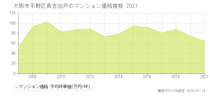 大阪市平野区長吉出戸のマンション価格推移グラフ 