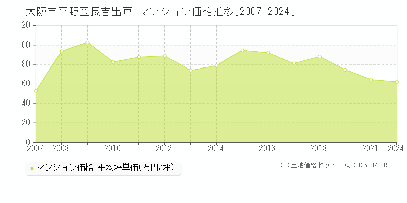 大阪市平野区長吉出戸のマンション価格推移グラフ 