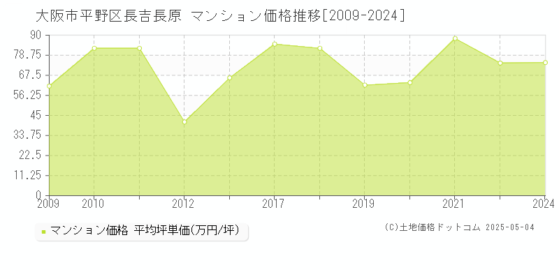 長吉長原(大阪市平野区)のマンション価格推移グラフ(坪単価)[2009-2024年]