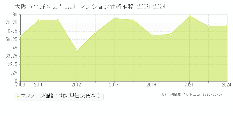 大阪市平野区長吉長原のマンション価格推移グラフ 