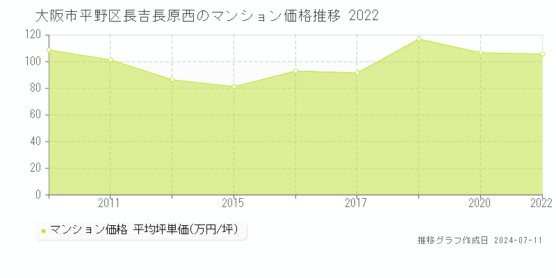 大阪市平野区長吉長原西のマンション価格推移グラフ 