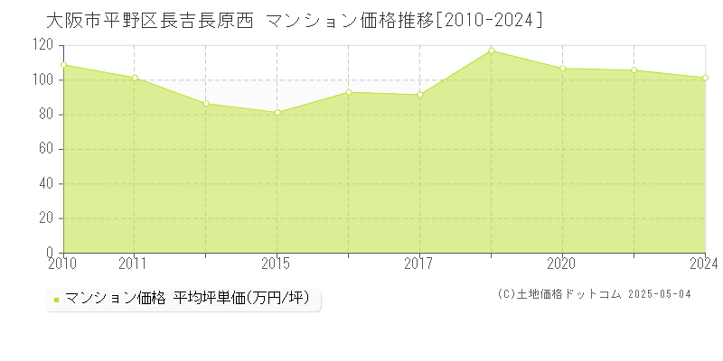 長吉長原西(大阪市平野区)のマンション価格推移グラフ(坪単価)[2010-2024年]