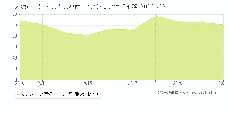 大阪市平野区長吉長原西のマンション価格推移グラフ 