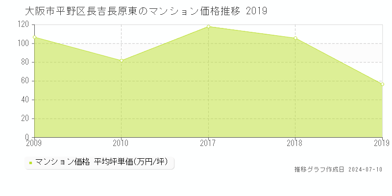 大阪市平野区長吉長原東のマンション取引事例推移グラフ 