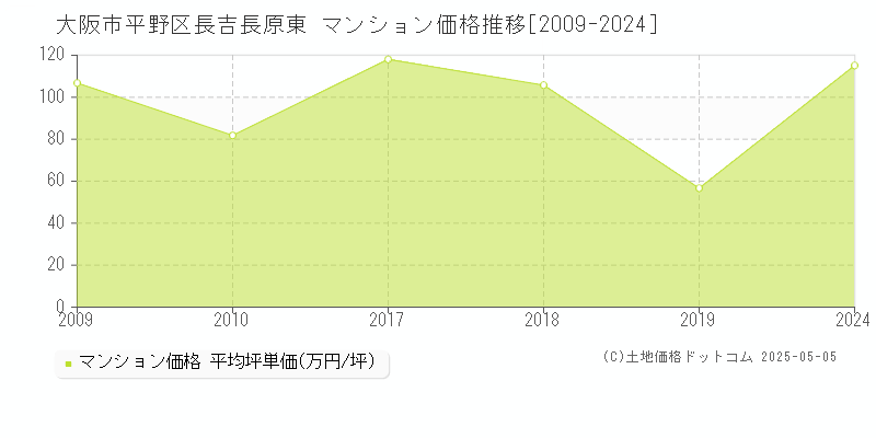 長吉長原東(大阪市平野区)のマンション価格推移グラフ(坪単価)[2009-2024年]