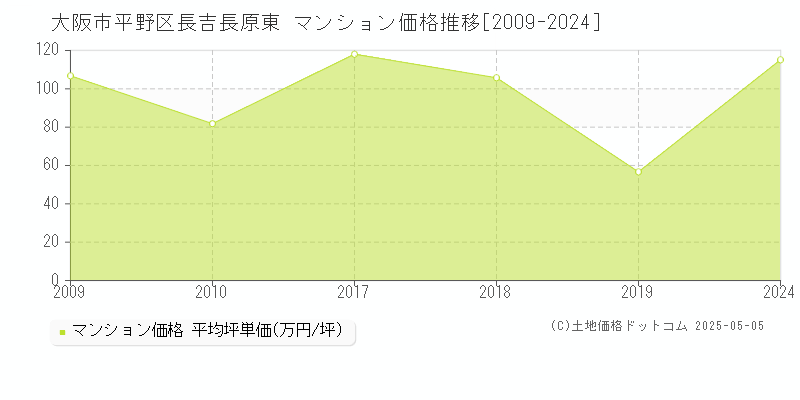 大阪市平野区長吉長原東のマンション取引事例推移グラフ 