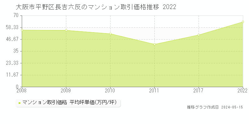 大阪市平野区長吉六反のマンション取引事例推移グラフ 