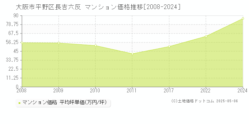長吉六反(大阪市平野区)のマンション価格推移グラフ(坪単価)[2008-2024年]