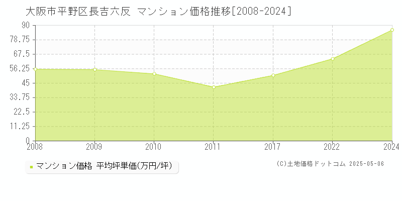 大阪市平野区長吉六反のマンション取引事例推移グラフ 