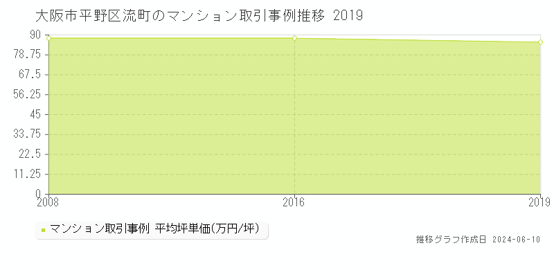大阪市平野区流町のマンション取引価格推移グラフ 