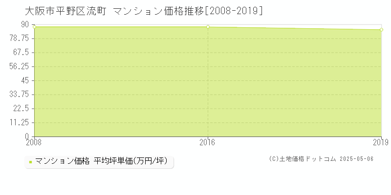 流町(大阪市平野区)のマンション価格推移グラフ(坪単価)[2008-2019年]