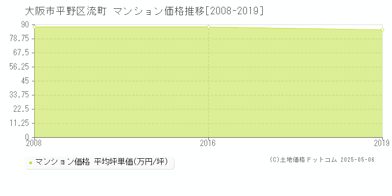 大阪市平野区流町のマンション取引価格推移グラフ 