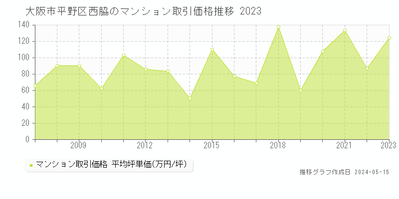 大阪市平野区西脇のマンション価格推移グラフ 