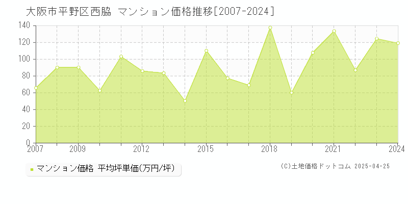 大阪市平野区西脇のマンション価格推移グラフ 