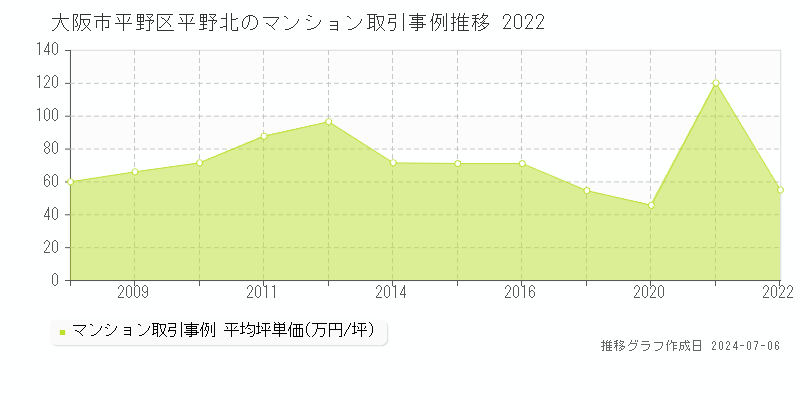 大阪市平野区平野北のマンション取引事例推移グラフ 