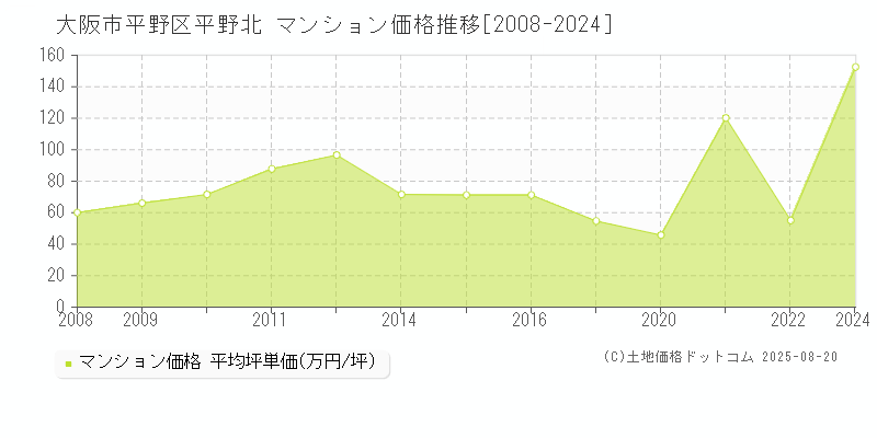 平野北(大阪市平野区)のマンション価格推移グラフ(坪単価)[2008-2024年]