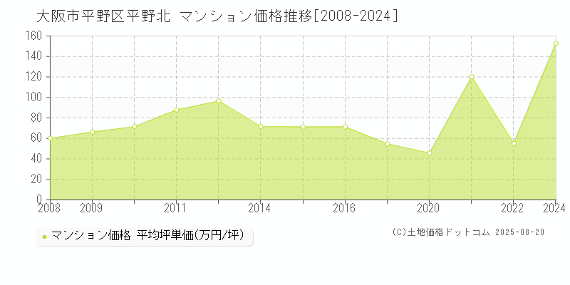 大阪市平野区平野北のマンション取引事例推移グラフ 