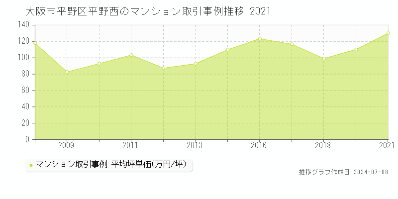 大阪市平野区平野西のマンション価格推移グラフ 