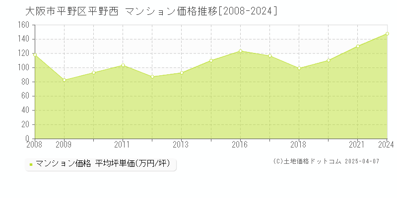 大阪市平野区平野西のマンション価格推移グラフ 