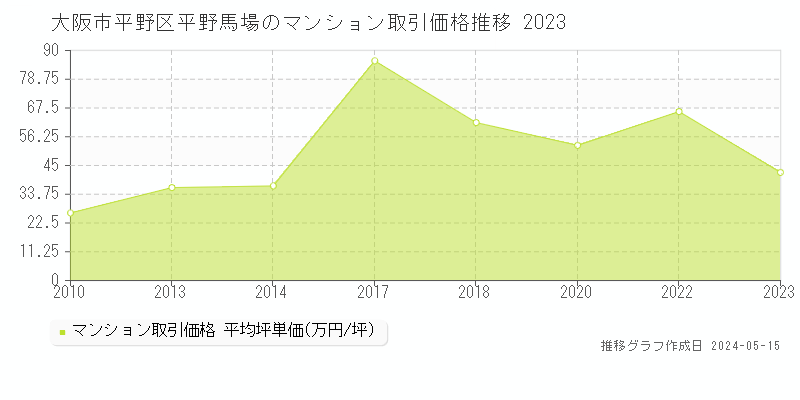 大阪市平野区平野馬場のマンション価格推移グラフ 