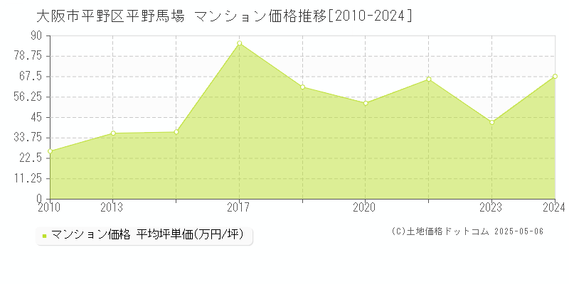 平野馬場(大阪市平野区)のマンション価格推移グラフ(坪単価)[2010-2024年]