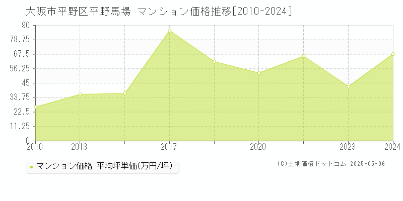 大阪市平野区平野馬場のマンション価格推移グラフ 