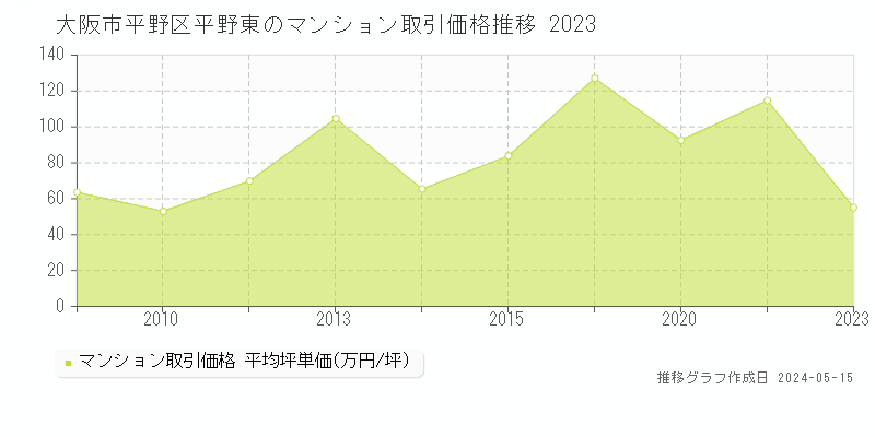 大阪市平野区平野東のマンション価格推移グラフ 