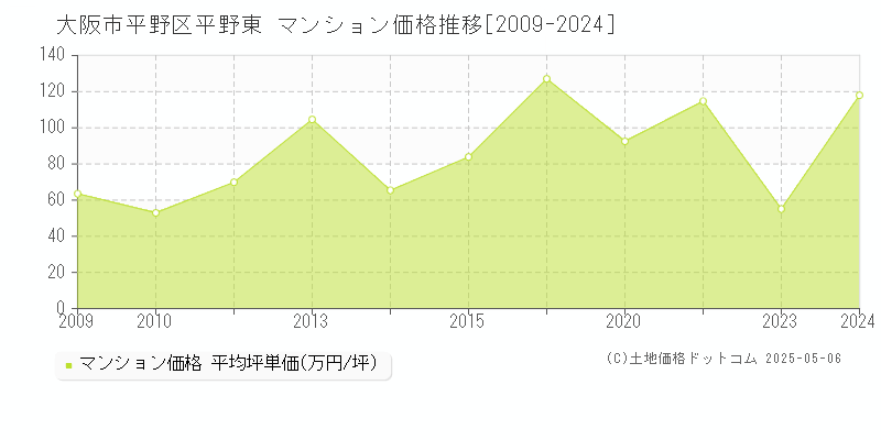 平野東(大阪市平野区)のマンション価格推移グラフ(坪単価)[2009-2024年]