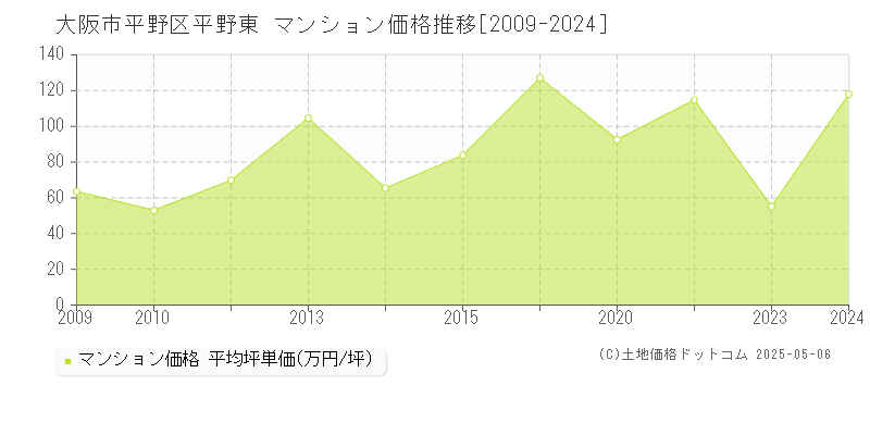 大阪市平野区平野東のマンション価格推移グラフ 