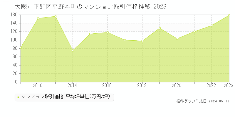 大阪市平野区平野本町のマンション価格推移グラフ 