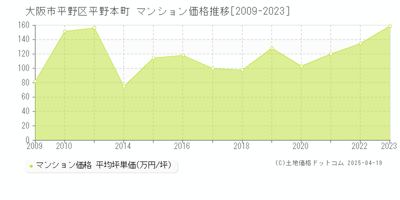 大阪市平野区平野本町のマンション価格推移グラフ 