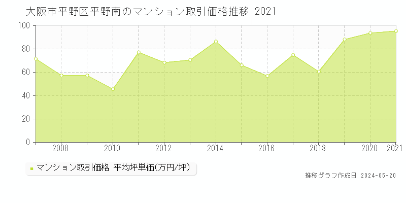 大阪市平野区平野南のマンション取引事例推移グラフ 
